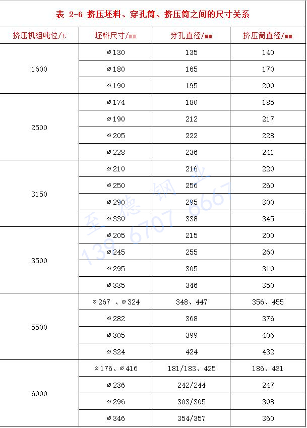 表 2-6 擠壓坯料、穿孔筒、擠壓筒之間的尺寸關(guān)系.jpg