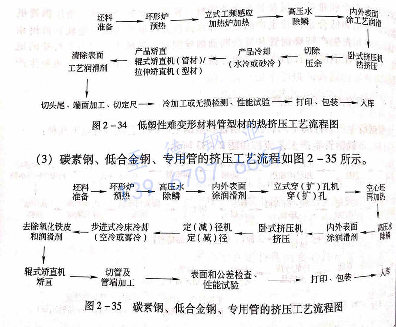 圖 2-35 碳素鋼、低合金鋼、專用管的擠壓工藝流程圖.jpg